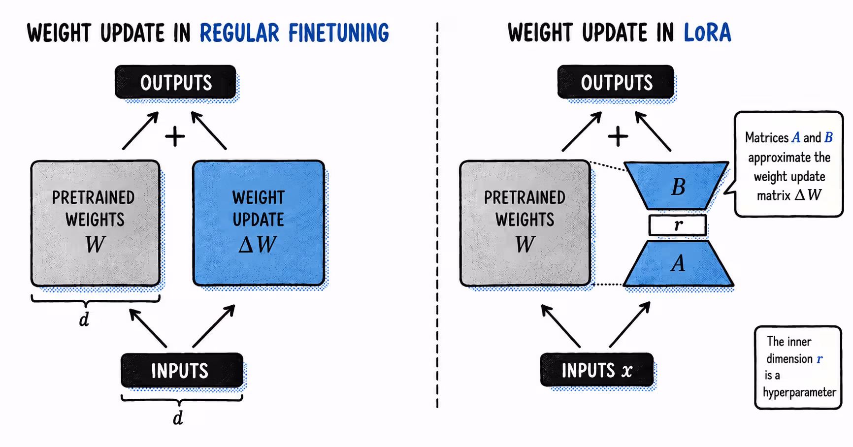 LoRA represents the update to a weight matrix using two low-rank matrices