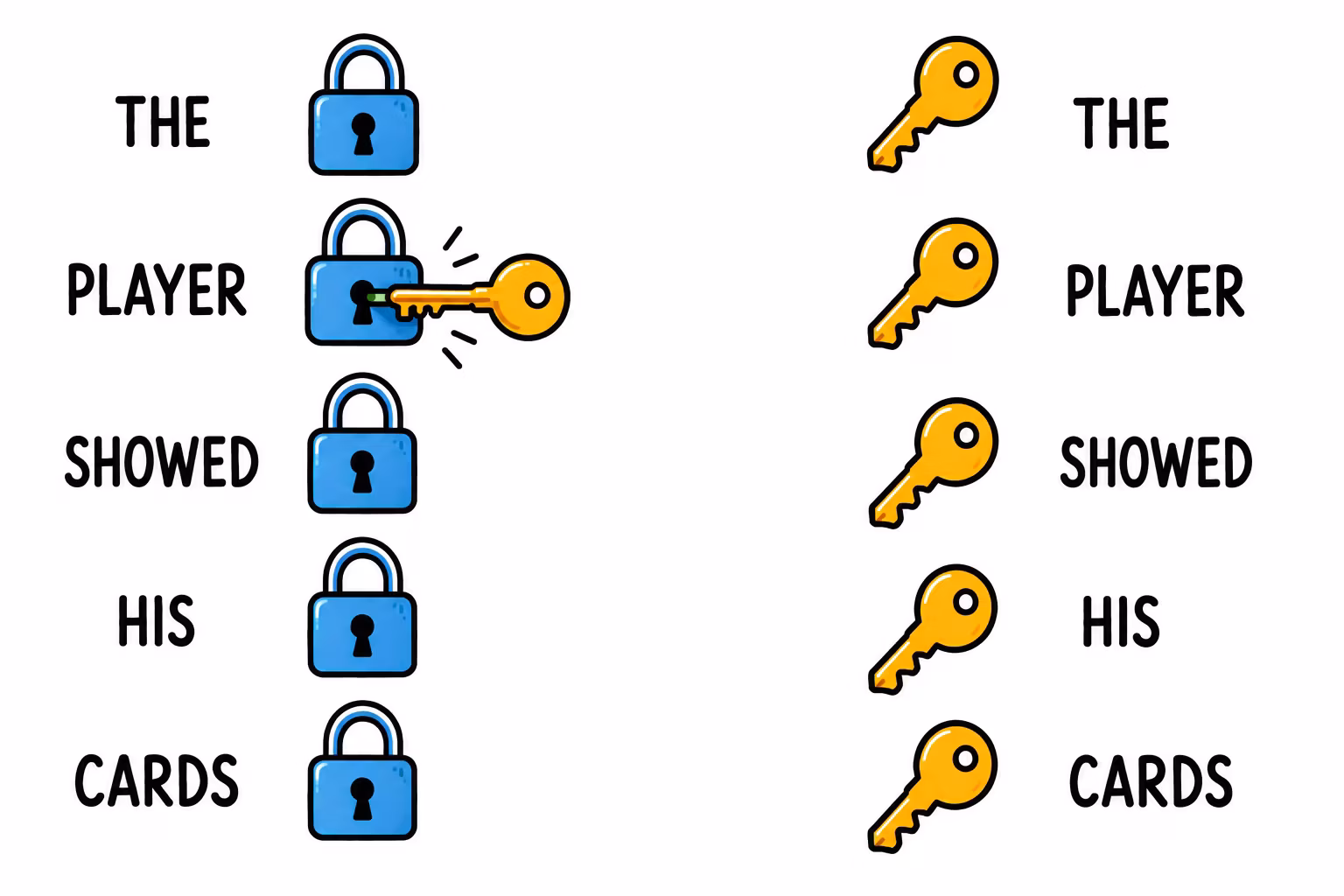 Las proyecciones Query y Key producen scores de compatibilidad entre tokens