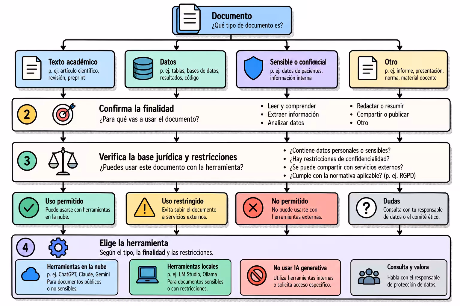 Criterios para trabajar con información confidencial mediante herramientas de IA