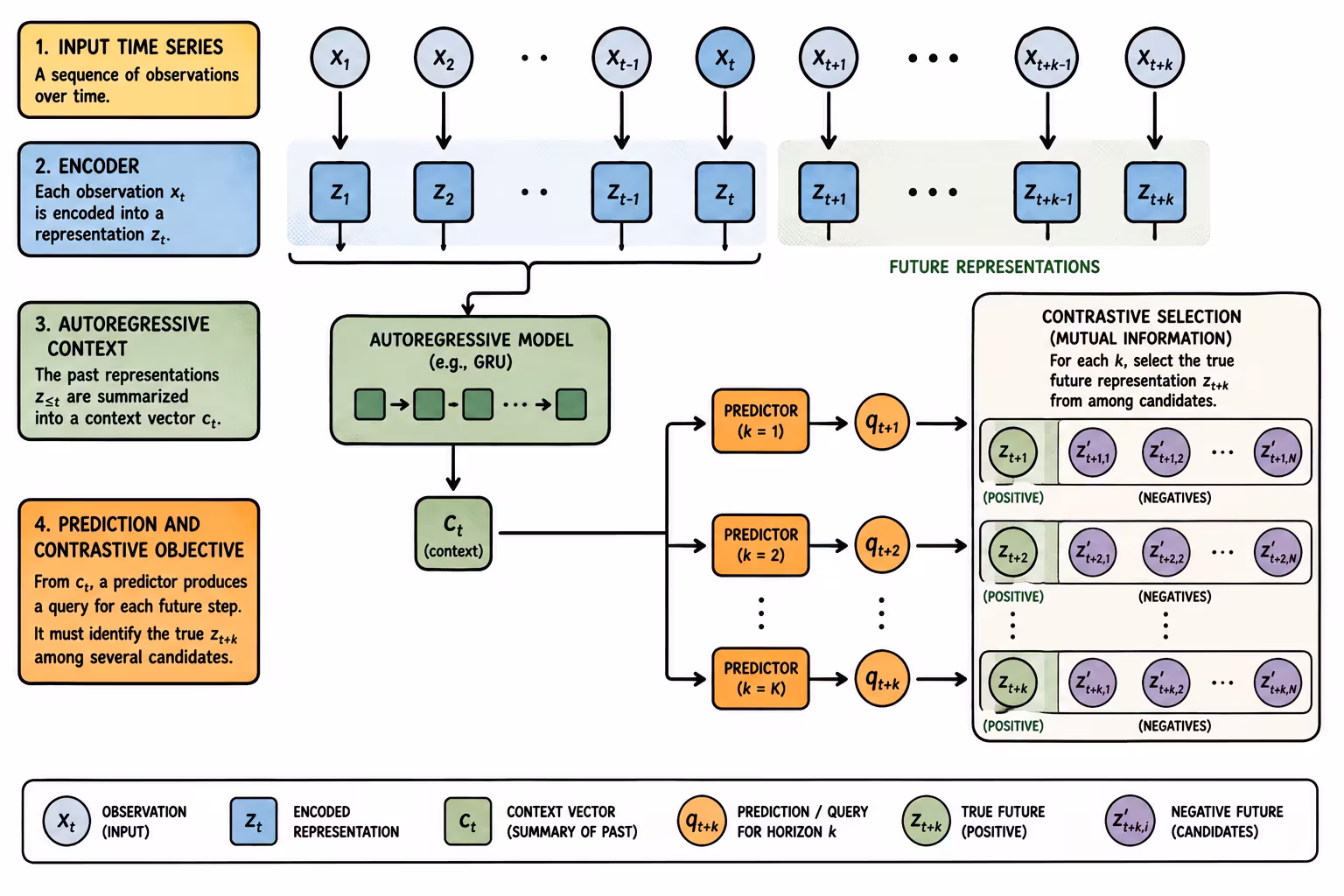 Contrastive Predictive Coding aplicado a una secuencia de representaciones