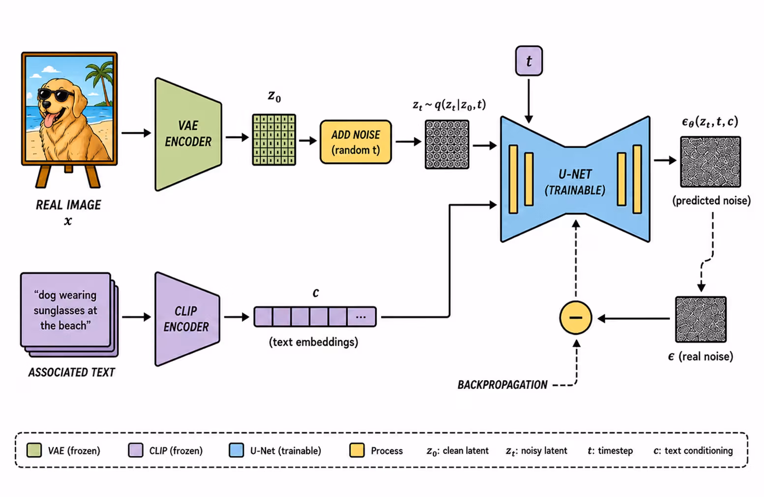 Training latent diffusion using known noise and the denoiser's prediction