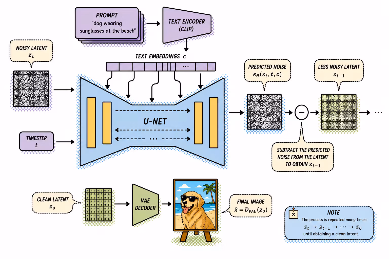 El U-Net predice ruido condicionado por el timestep y la representación del texto