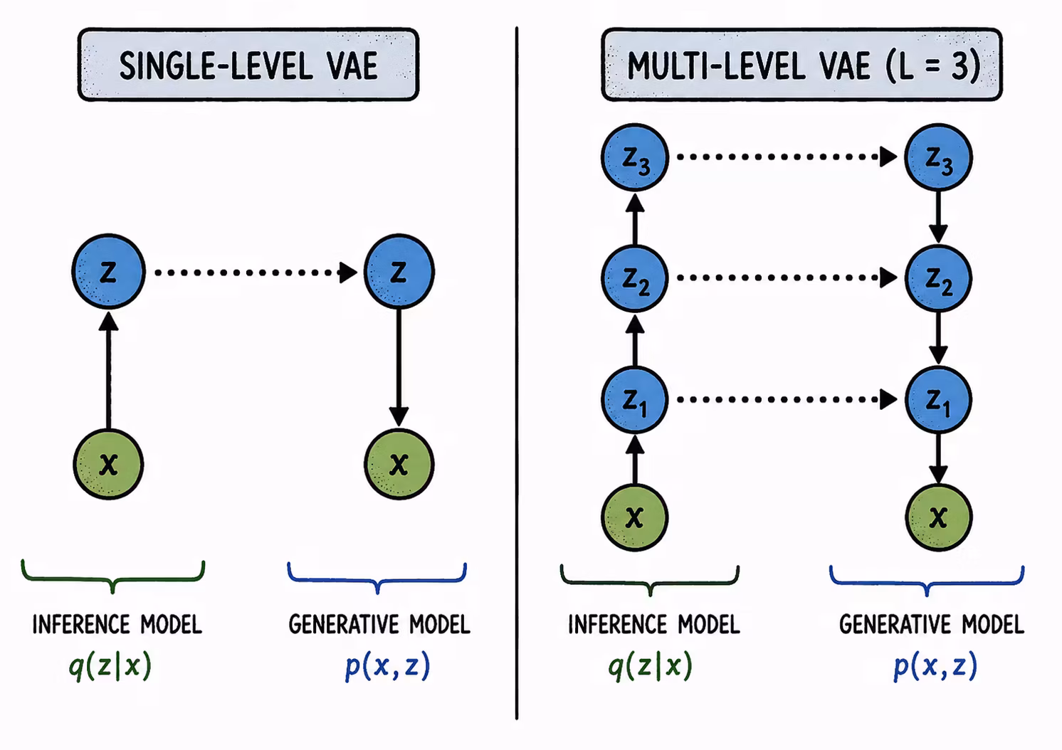 VAE jerárquico con variables latentes conectadas a distintas escalas