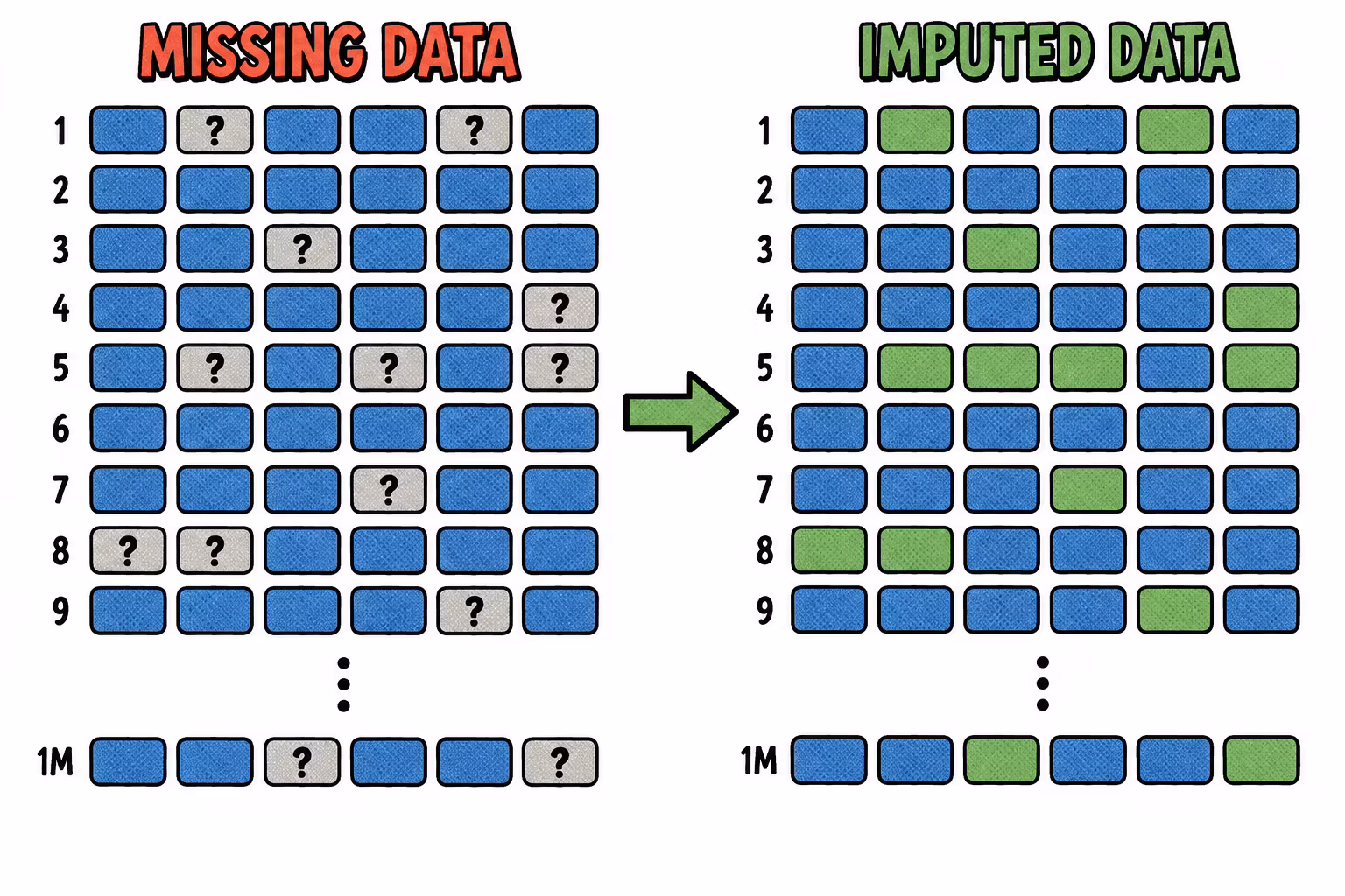 Las variables ausentes se muestrean condicionadas en las variables observadas
