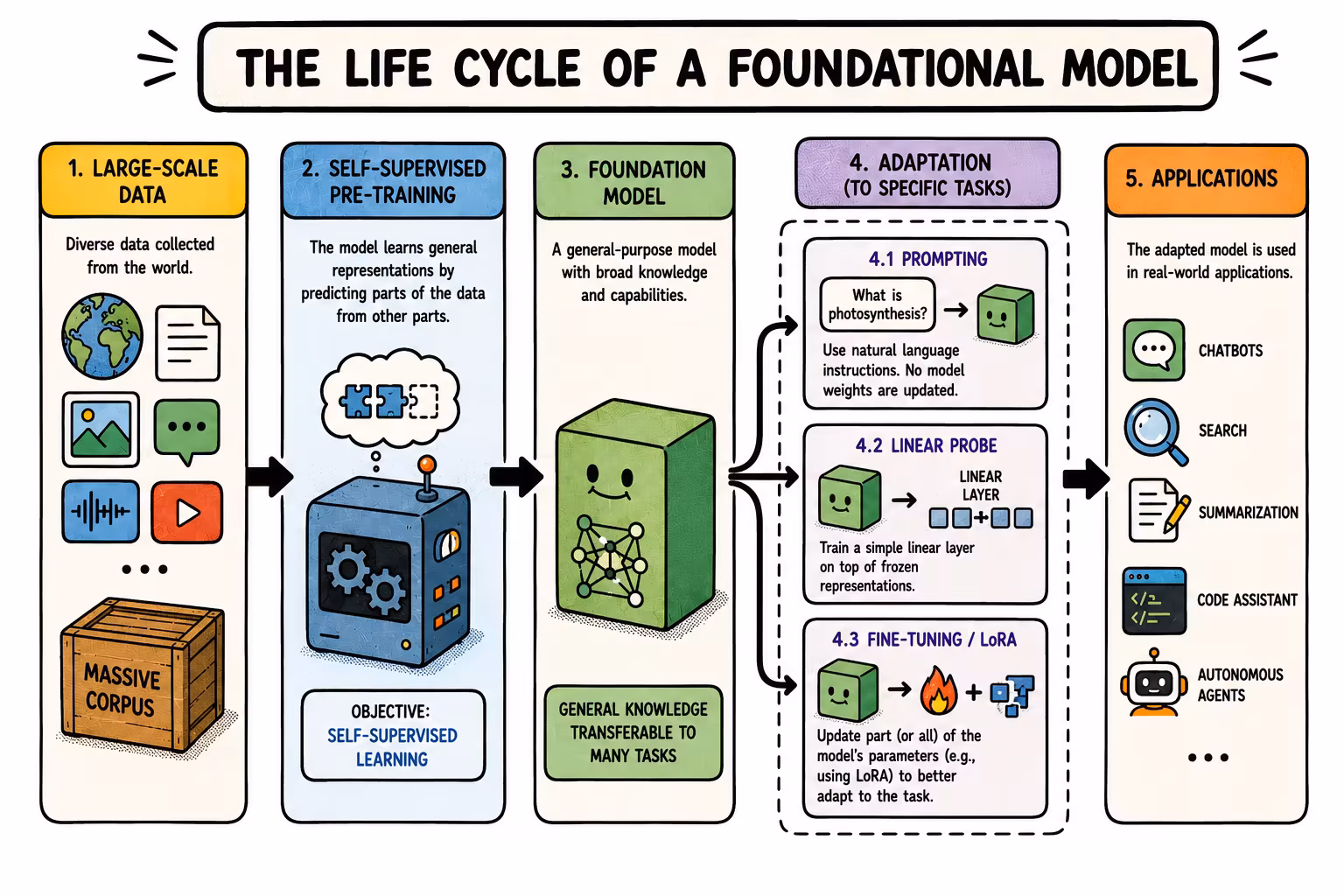 Ciclo de vida de un modelo fundacional desde el preentrenamiento hasta el despliegue