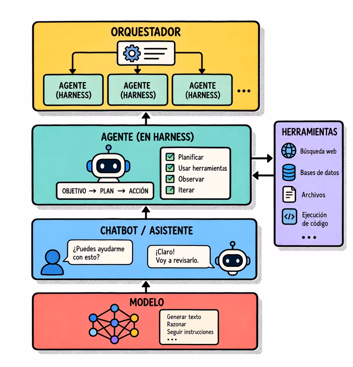 Capas que distinguen modelo, chatbot, asistente, agente, harness y orquestador
