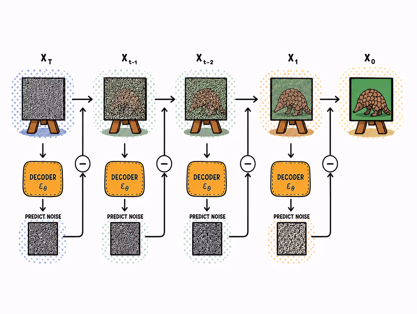 Cadena estocástica inversa que transforma ruido gaussiano en una muestra de datos
