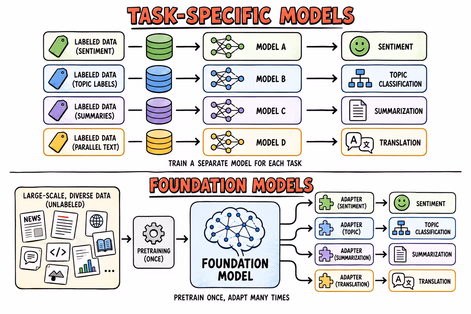 Ciclo de preentrenamiento, adaptación y uso de un modelo fundacional