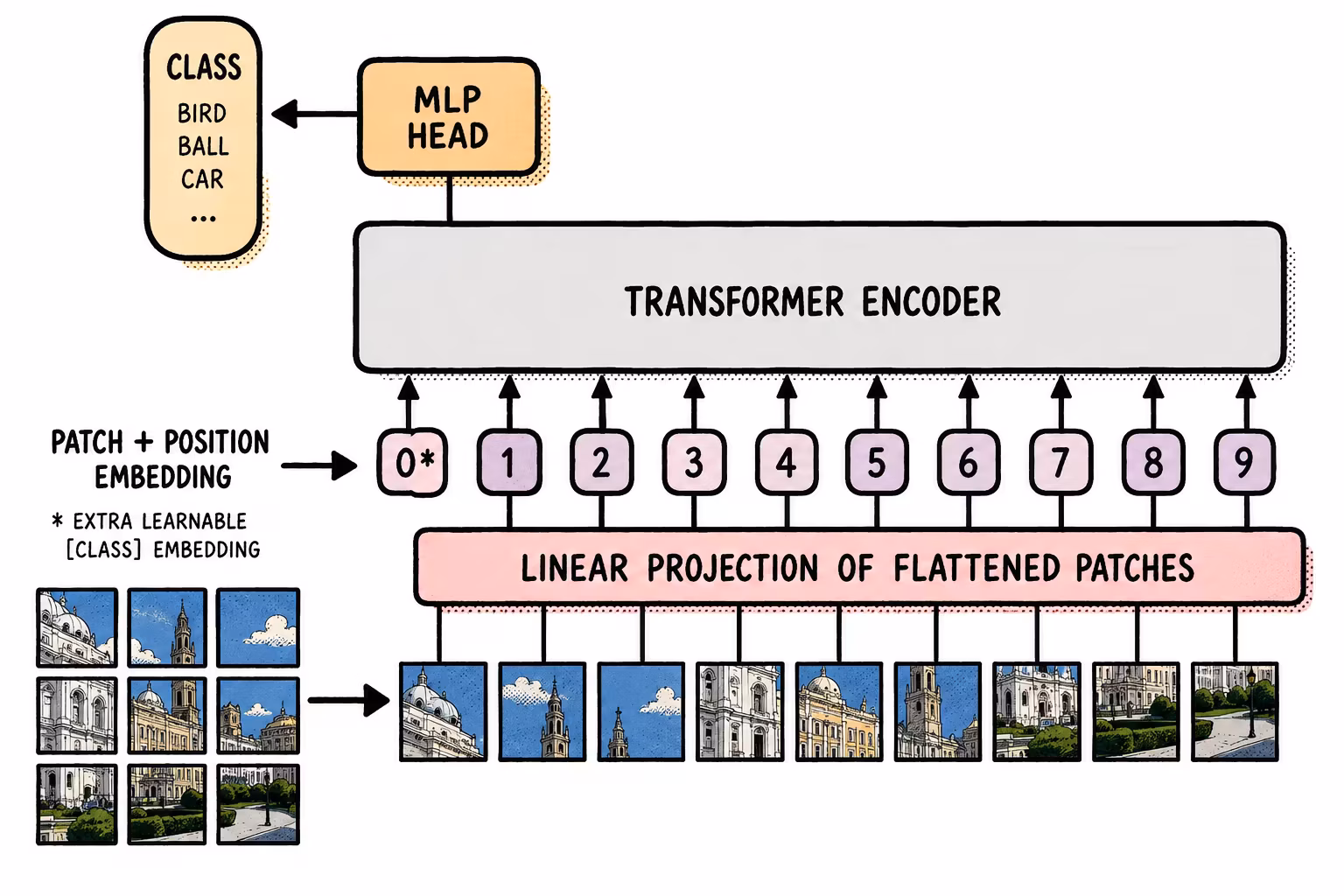 Vision Transformer divide una imagen en parches y los procesa como una secuencia