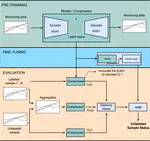 Few-shot generative compression approach for system health monitoring